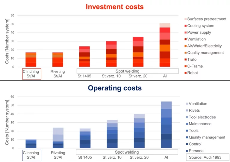 clinchen-kosten grafický prehľad